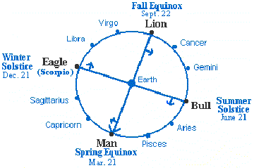 Our Current Position in the Great Year